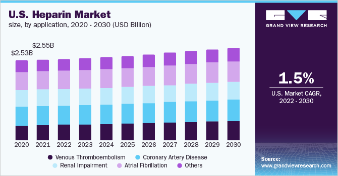 2020 - 2030年美乐鱼体育手机网站入口国肝素应用市场规模(10亿美元)