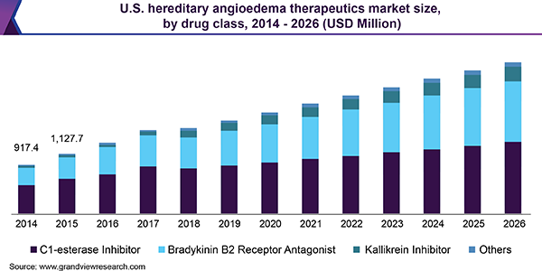 U.S. hereditary angioedema therapeutics market size, by drug class, 2014 - 2026 (USD Million) 美国遗传性血管性水肿疗法市场