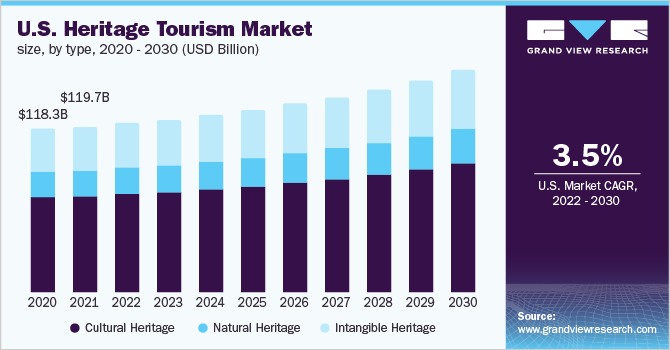2020 - 2030年美国遗产旅游市场规模乐鱼体育手机网站入口(10亿美元)