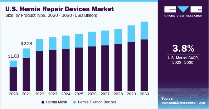 U.S. hernia repair devices market size, by product type, 2018 - 2028 (USD Billion) 美国疝修补器械市场规模,各产品类型,2018 - 20乐鱼体育手机网站入口28年(10亿美元)