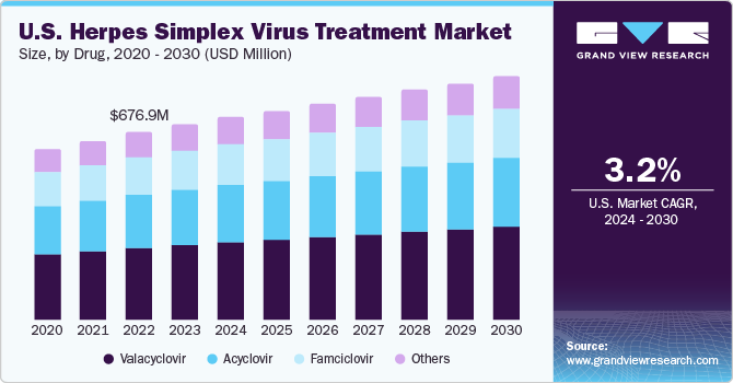 美国单纯疱疹病毒治疗市场规模，各药物，2020 - 2030年(百万美元乐鱼体育手机网站入口)