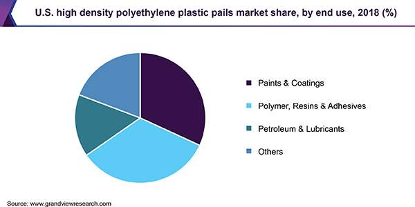 美国高密度聚乙烯塑料桶市场