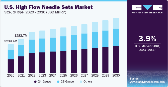 U.S. High Flow Needle Sets market size and growth rate, 2023 - 2030