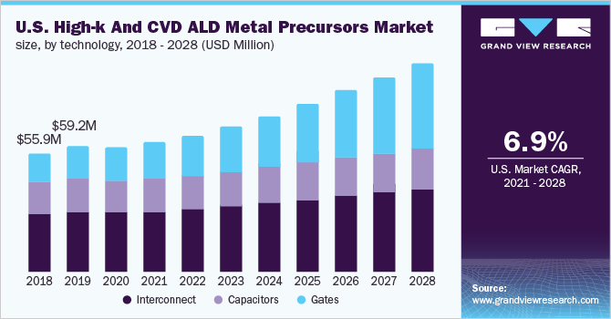 2018 - 2028年美国高k和CVD ALD金属前体市场规模(按技术分列)乐鱼体育手机网站入口
