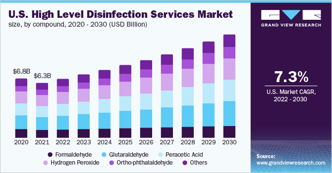 2020 - 2030年美国高级消毒服务市场规模(10亿美元)乐鱼体育手机网站入口