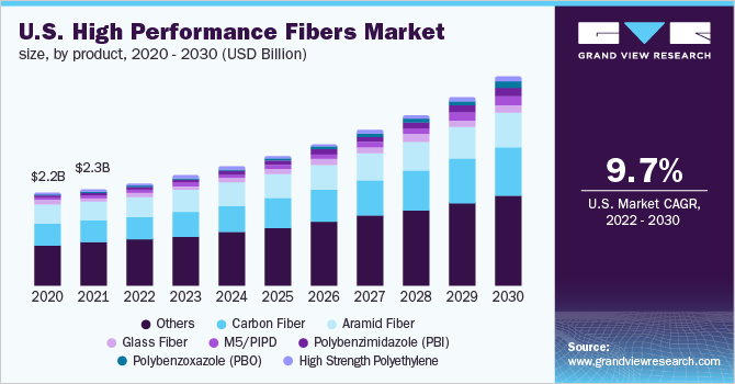 美国高性能纤维市场规模，各产品，2020 - 2030年(乐鱼体育手机网站入口十亿美元)