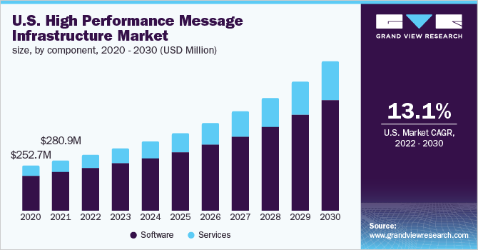美国高性能信息基础设施市场规模，各组成部分，2020 - 2030年(美元)乐鱼体育手机网站入口