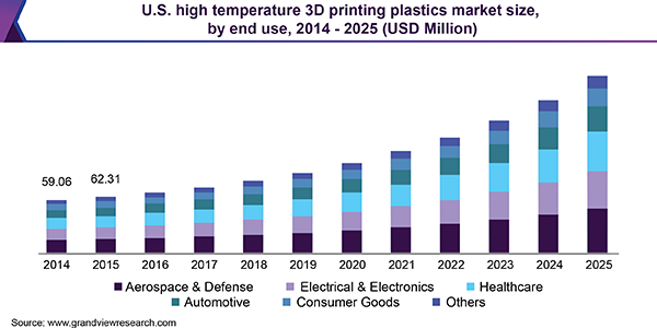 美国高温3D打印塑料市场