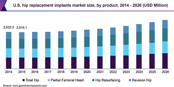 U.S. hip replacement implants market size