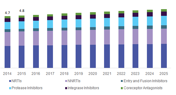 U.S. HIV-1 therapeutics market 美国HIV-1治疗药物市场