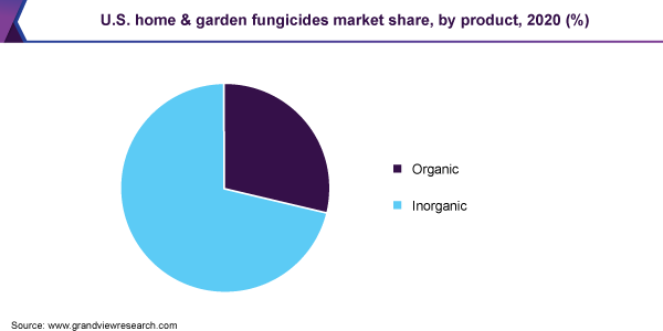 美国家庭和花园杀菌剂市场份额，各产品，2020年(%)