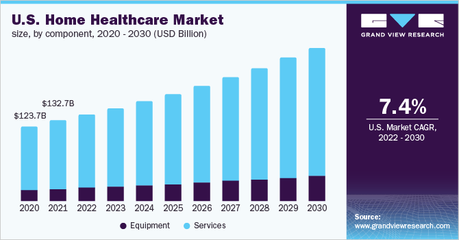 美国家庭医疗保健市场规模，各组成部分，20乐鱼体育手机网站入口20 - 2030年(十亿美元)