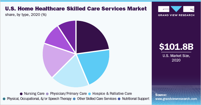 U.S. home healthcare skilled care services market share, by type, 2020 (%) 美国家庭医疗保健专业护理服务市场share, by type, 2020 (%)