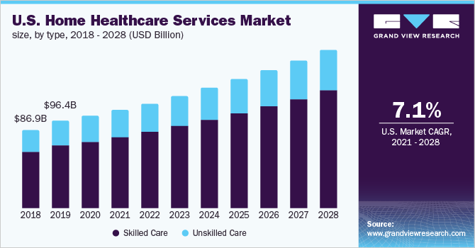 U.S. home healthcare services market size, by type, 2018 - 2028 (USD Billion) Global condom market share, by region, 2021 (%)