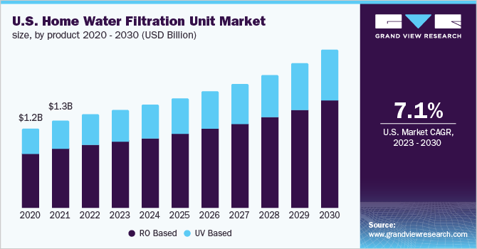 美国家庭水过滤设备市场规模，各产品，2020 - 2030年(十乐鱼体育手机网站入口亿美元)