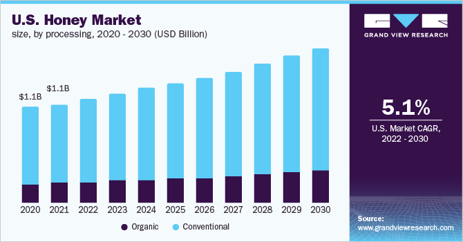 2020 - 2030乐鱼体育手机网站入口年美国蜂蜜加工市场规模(10亿美元)