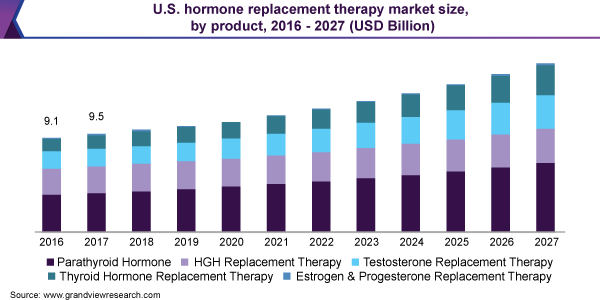 2016 - 2027年美国激素替代疗法市场规模、各产品(10亿美乐鱼体育手机网站入口元)