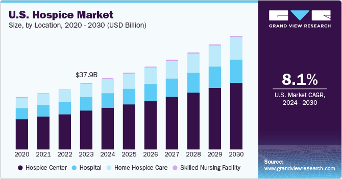U.S. hospice market size, 2020 - 2030 (USD Billion)