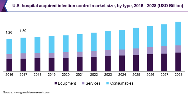 U.S. hospital acquired infection control market size, by type, 2016 - 2028 (USD Billion) 2016 - 2028年美国医院获得性感染控制市场规模(10亿美元)乐鱼体育手机网站入口