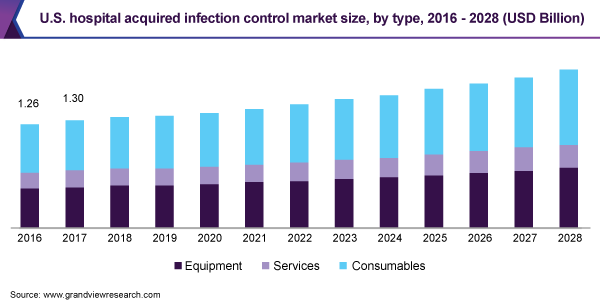 2016 - 2028年美国医院获得性感染控制市场规模(10亿美元)乐鱼体育手机网站入口