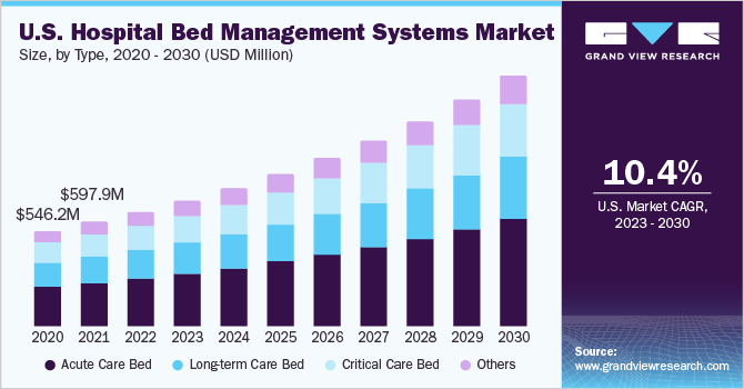 U.S. Hospital Bed Management Systems Market size and growth rate, 2023 - 2030