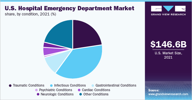 美国医院急诊科市场份额，按情况分列，2021年(%)