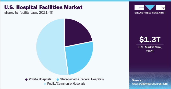 美国医院设施市场份额，按设施类型分列，2021年(%)