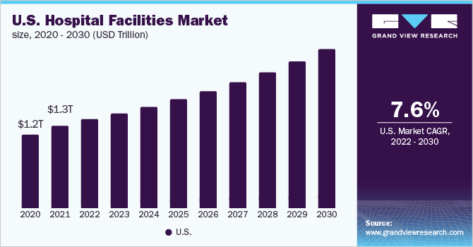2020 - 2030年美国医院设施市场规模(万亿乐鱼体育手机网站入口美元)