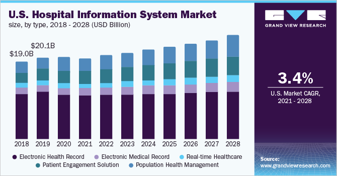 美国医院信息系统市场规模，各类型，2018 - 2028年乐鱼体育手机网站入口