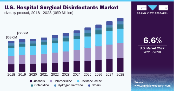 2018 - 2028年美国医院外科消毒剂市场规模、分产品(百万美元)乐鱼体育手机网站入口