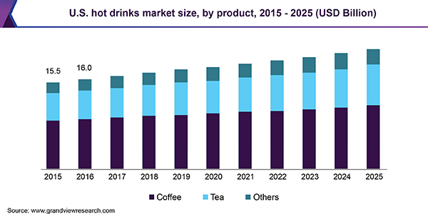 U.S. hot drinks market size, by product, 2015 - 2025 (USD Billion) 美国热饮市场规模乐鱼体育手机网站入口