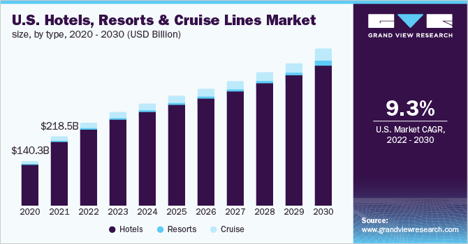 2020 - 2030年美国酒店、度假村和邮轮市场规模(10亿美元)乐鱼体育手机网站入口