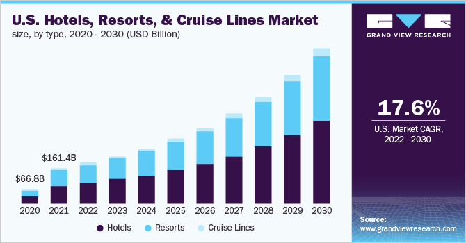 2020 - 2030年美国酒店、度假村和邮轮公司市场规模(10亿美元)乐鱼体育手机网站入口