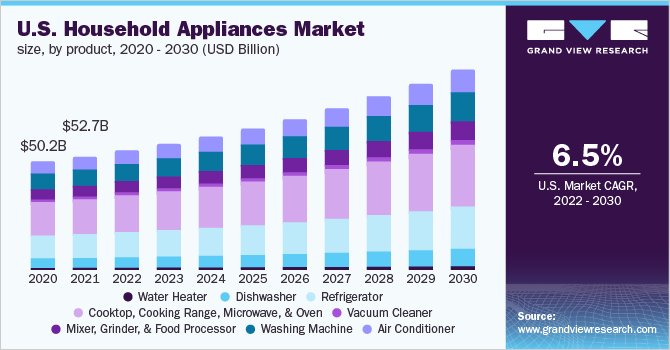 2020 - 2030年美国家电产品市场规模(10亿乐鱼体育手机网站入口美元)