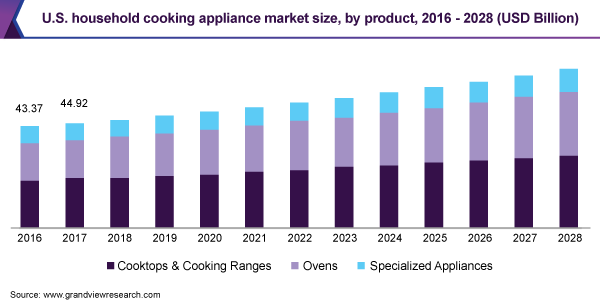 美国家庭烹饪用具市场规模，各产品，2016 - 2028年(十亿美乐鱼体育手机网站入口元)