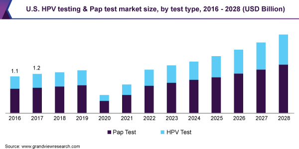 U.S. HPV testing & Pap test market size, by test type, 2016 - 2028 (USD Billion)