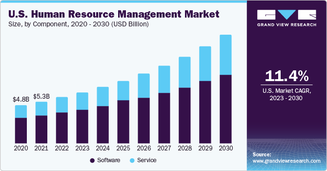 U.S. human resource management market size, by component, 2020 - 2030 (USD Million)