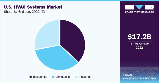 美国HVAC系统市场份额，按最终用途，2021年(%)