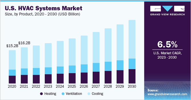 美国暖通空调系统市场规模，各产品，2乐鱼体育手机网站入口020 - 2030年(十亿美元)