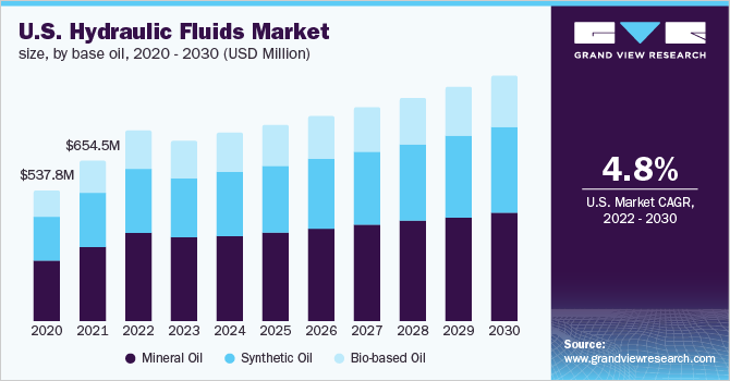 美国液压油市场规模，按基础油分列，2020 乐鱼体育手机网站入口- 2030年