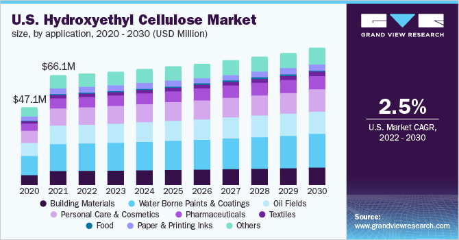 2020 - 2030年美国羟乙基纤维素市场规模(百万美乐鱼体育手机网站入口元)