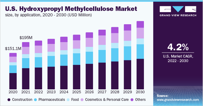 2020 - 2030年美国羟丙基甲基纤维素市场规模(百万美元)乐鱼体育手机网站入口