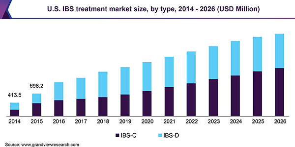 美国IBS治疗市场