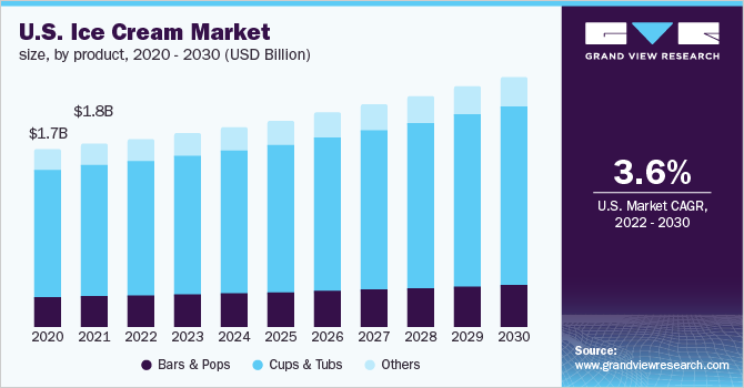 2020 - 2030年美国冰乐鱼体育手机网站入口淇淋市场规模(10亿美元)