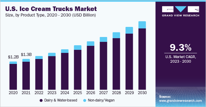 2023 - 2030年美国冰淇淋车市场规模乐鱼体育手机网站入口及成长率