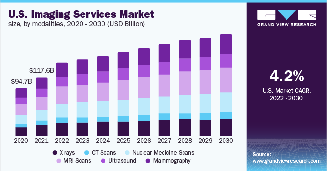 2020 - 2030年美国医疗影像服务市场规模(10亿美元乐鱼体育手机网站入口)