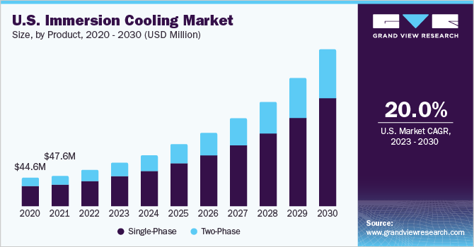 2020 - 2030年美国浸入式冷却设备市场乐鱼体育手机网站入口规模(百万美元)