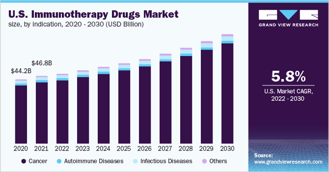 U.S. immunotherapy drugs market size, by indication, 2020 - 2030 (USD Billion) 2020 - 2030年美国免疫治疗药物市场规模(乐鱼体育手机网站入口十亿美元)