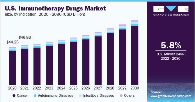 2020 - 2030年美国免疫治疗药物市场规模(乐鱼体育手机网站入口十亿美元)