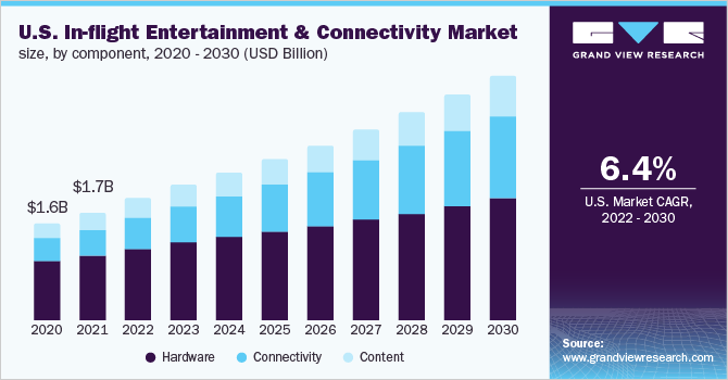 2020 - 2030年美国机上娱乐和连接市场规模(百万美元)乐鱼体育手机网站入口